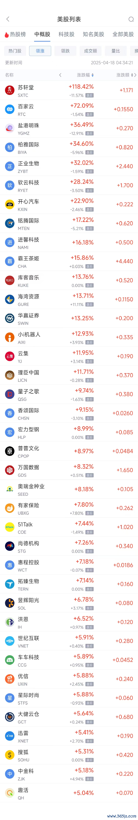 金港赢配资 周四热门中概股涨跌不一 阿里巴巴涨2%，微牛跌27.31%