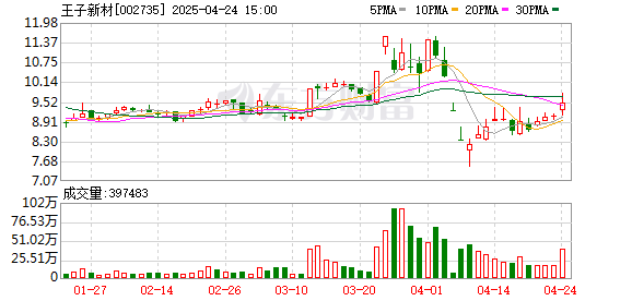 长宏网配资 王子新材：4月23日召开董事会会议