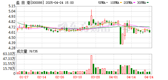 名鼎配资 盐田港：4月22日召开董事会会议