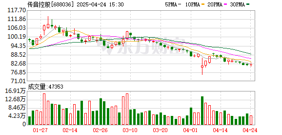 第二证券 传音控股：4月23日召开董事会会议