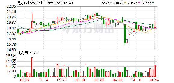 红腾网配资 博力威：4月23日召开董事会会议