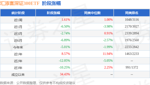 公富网配资 一季报点评：汇添富深证300ETF基金季度涨幅0.20%