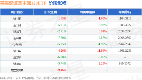 怀远策略 一季报点评：嘉实深证基本面120ETF基金季度涨幅-0.67%