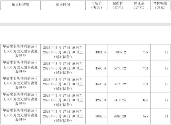 九龙证券 创兴资源6700万股将被司法拍卖 或致上市公司实控人变更