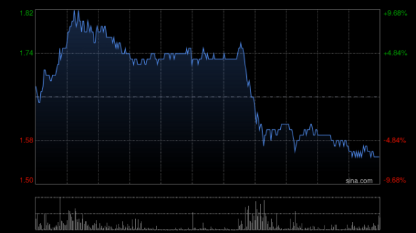 创元网 融创中国午后跌逾6% 下周一将召开清盘呈请聆讯 公司公布债务重组新进展