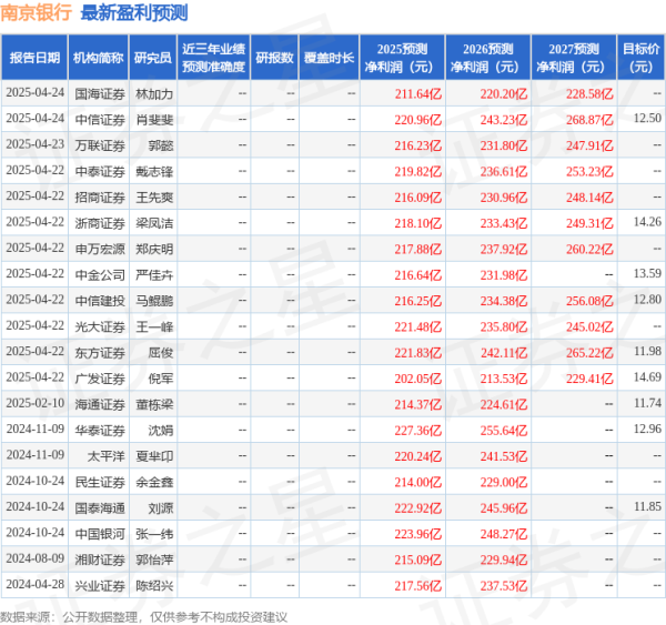 盛康配资 太平洋：给予南京银行买入评级