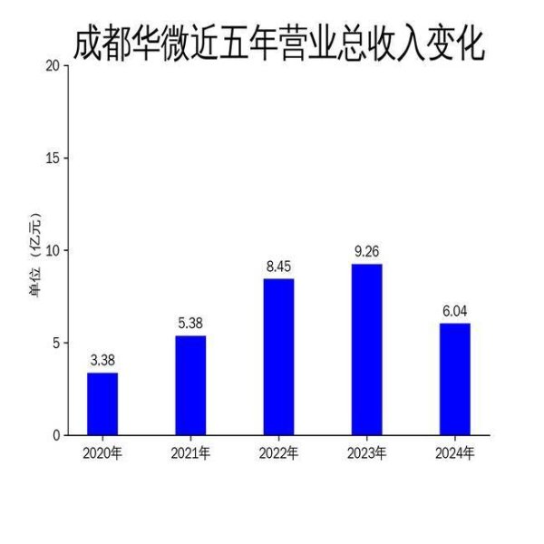 天创网  成都华微2024年财报：营收利润双降，研发投入能否扭转颓势？