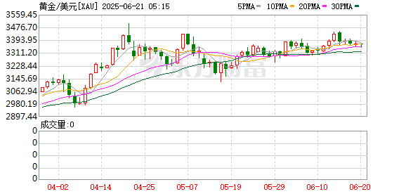 蚂蚁策略 金价暴走！强势叩击3000美元大关 业内人士：“长牛”仍存 谨防短期回落风险