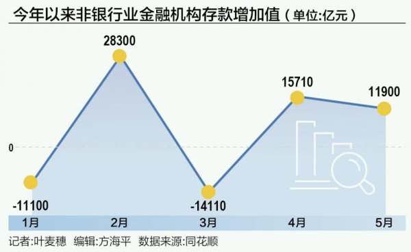 华城融 利率跳水存款加速搬家 5月非银存款创近十年同期新高