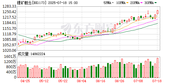 股粮网 碳酸锂底部狂飙15%+！龙头股扭亏为盈 还有这些股获机构看好