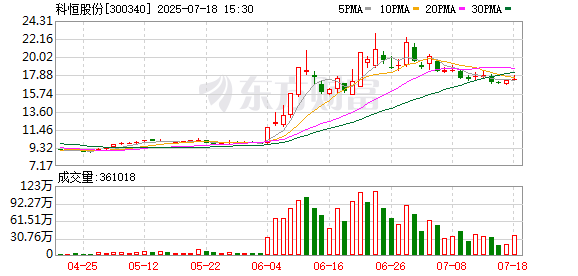 亿盛资产 科恒股份：公司的主要下游客户为锂电池制造厂商