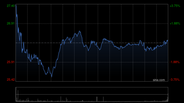 维度配资 禾赛集团：启动170万股B类股全球发售 将在港交所主板实现双重主要上市