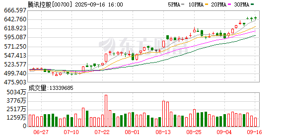 中国银河证券 腾讯参投曦智科技超15亿元C轮融资