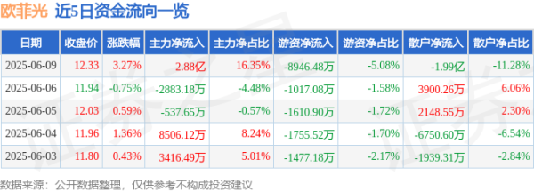 航心配资 股票行情快报：欧菲光（002456）6月9日主力资金净买入2.88亿元