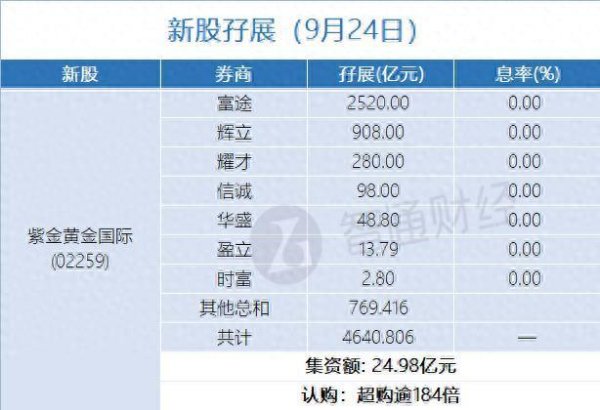 财富配资 新股孖展统计 | 9月24日